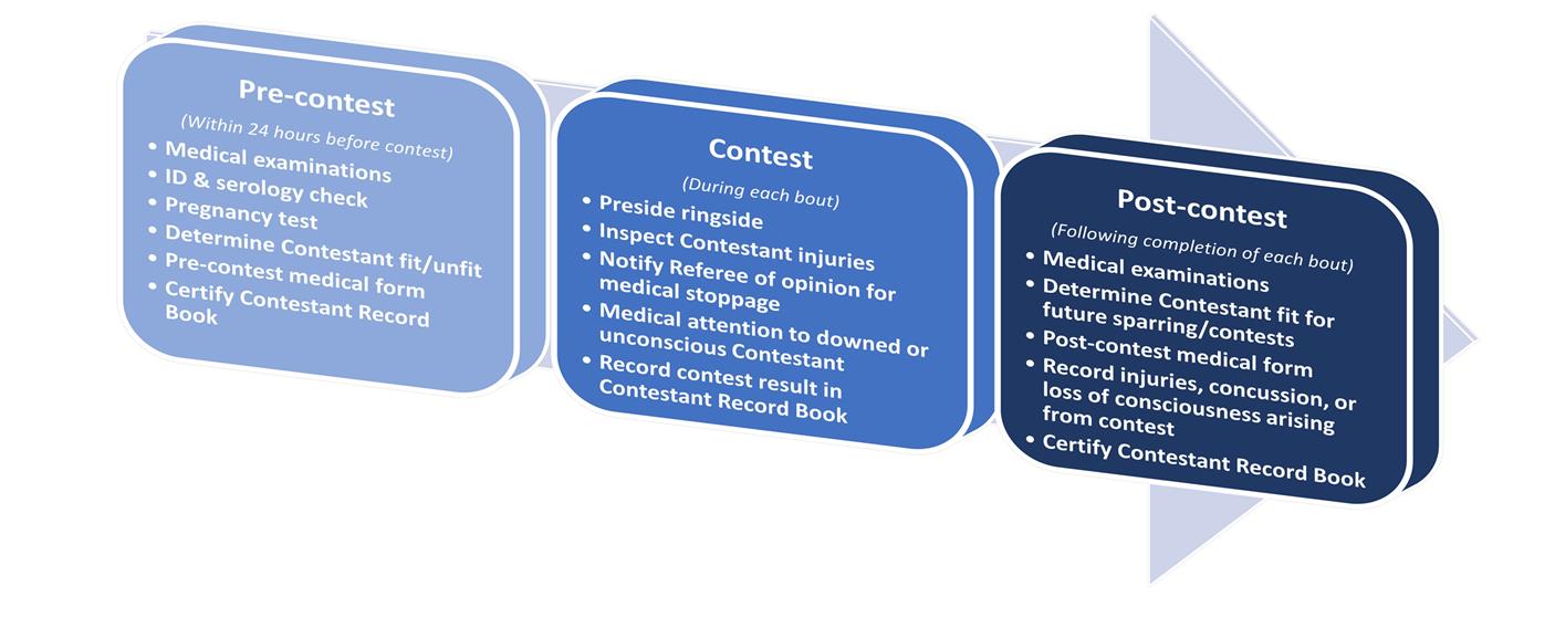 RMP duties are required during three phases of the contest as outlined int he text below