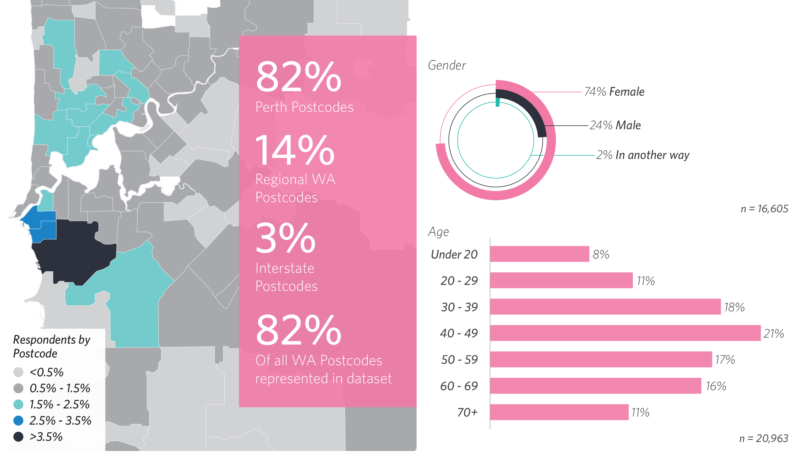 map showing survey respondents locations and bar graph of ages of respondents