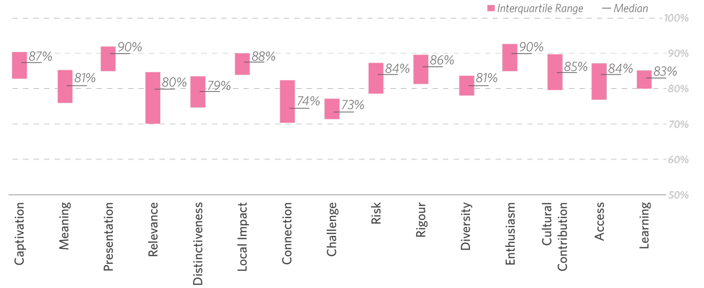 A bar graph showing typical results for dimensions at the survey level