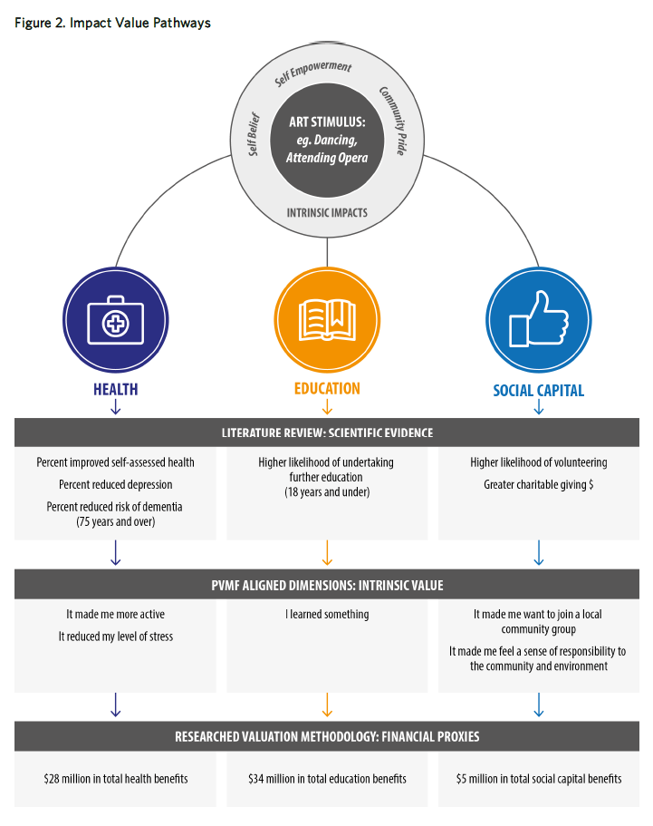 Diagram shows the impact value pathways through health, education and social capital.