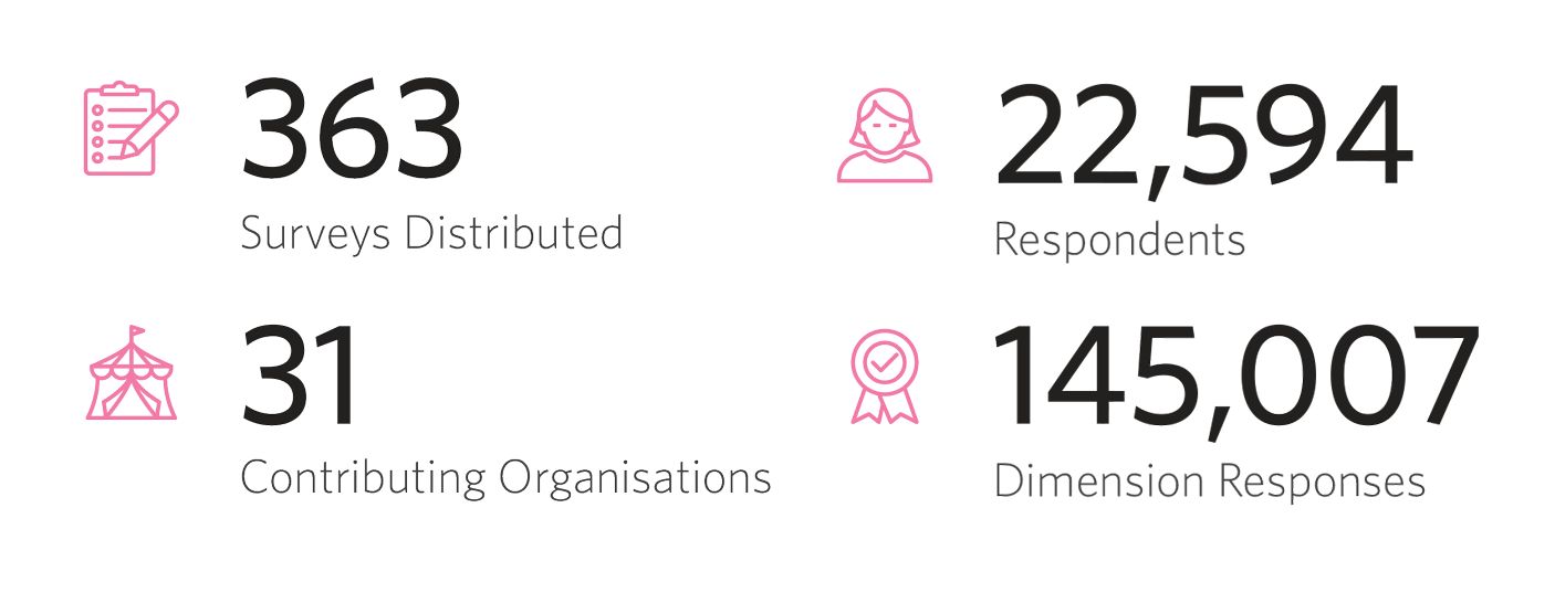 Infographiic showing: 363 surveys distributed; 22594 respondents; 31 organisations and 145,007 dimension responses