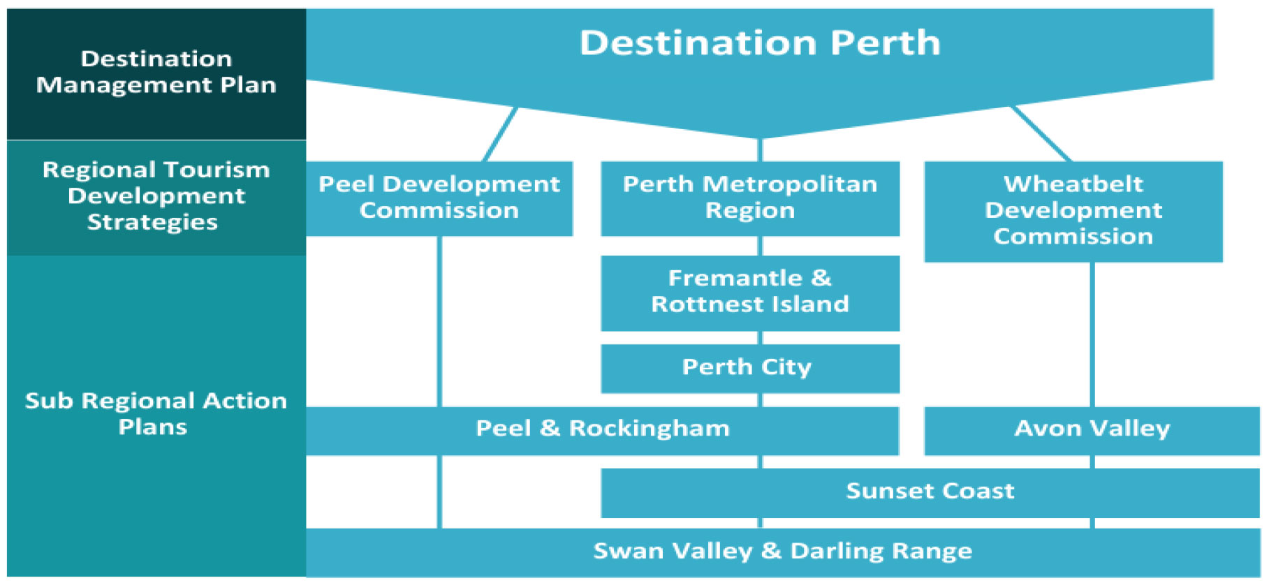 Diagram showing hierarchy of tourism with Perth at the top, and Peel, Fremantle, Rottnest and Wheatbelt under this.