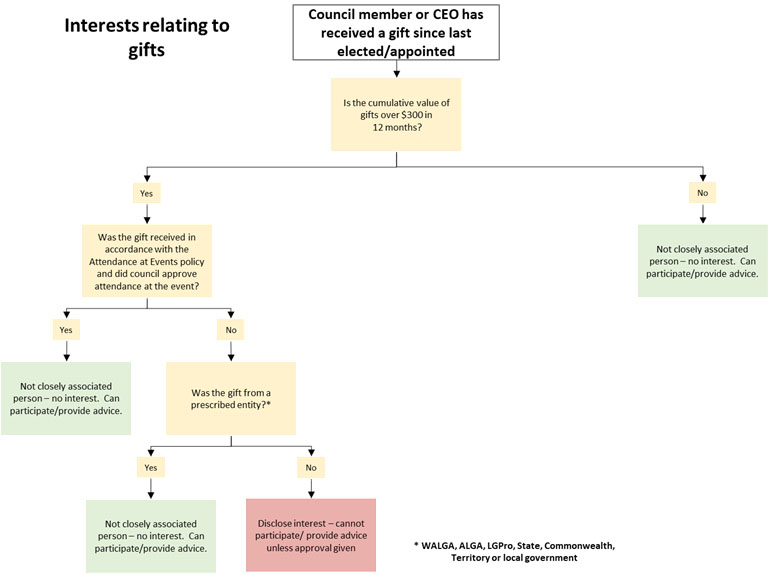 Interests relating to gifts Figure 3: Interests relating to gifts under the Local Government Act 1995.
