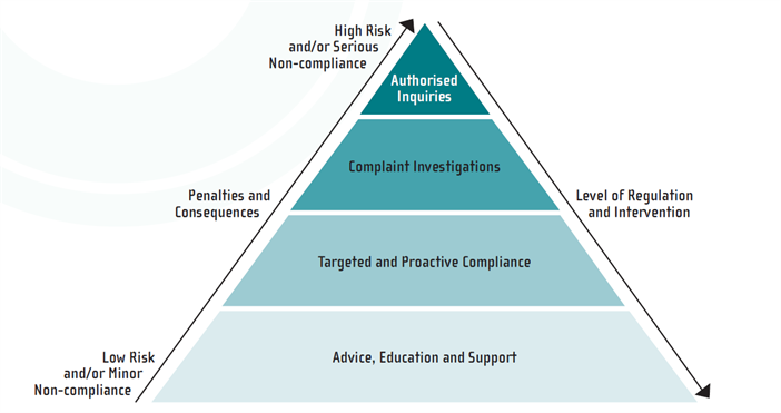 Compliance model