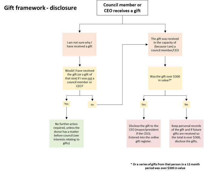Gift framework disclosure Figure 2: The gift reporting framework under the Local Government Act 1995.