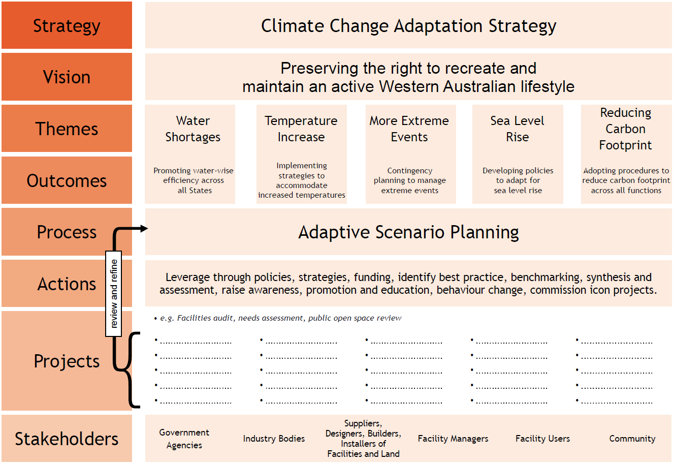 Climate Change framework outlining the infromation in this section