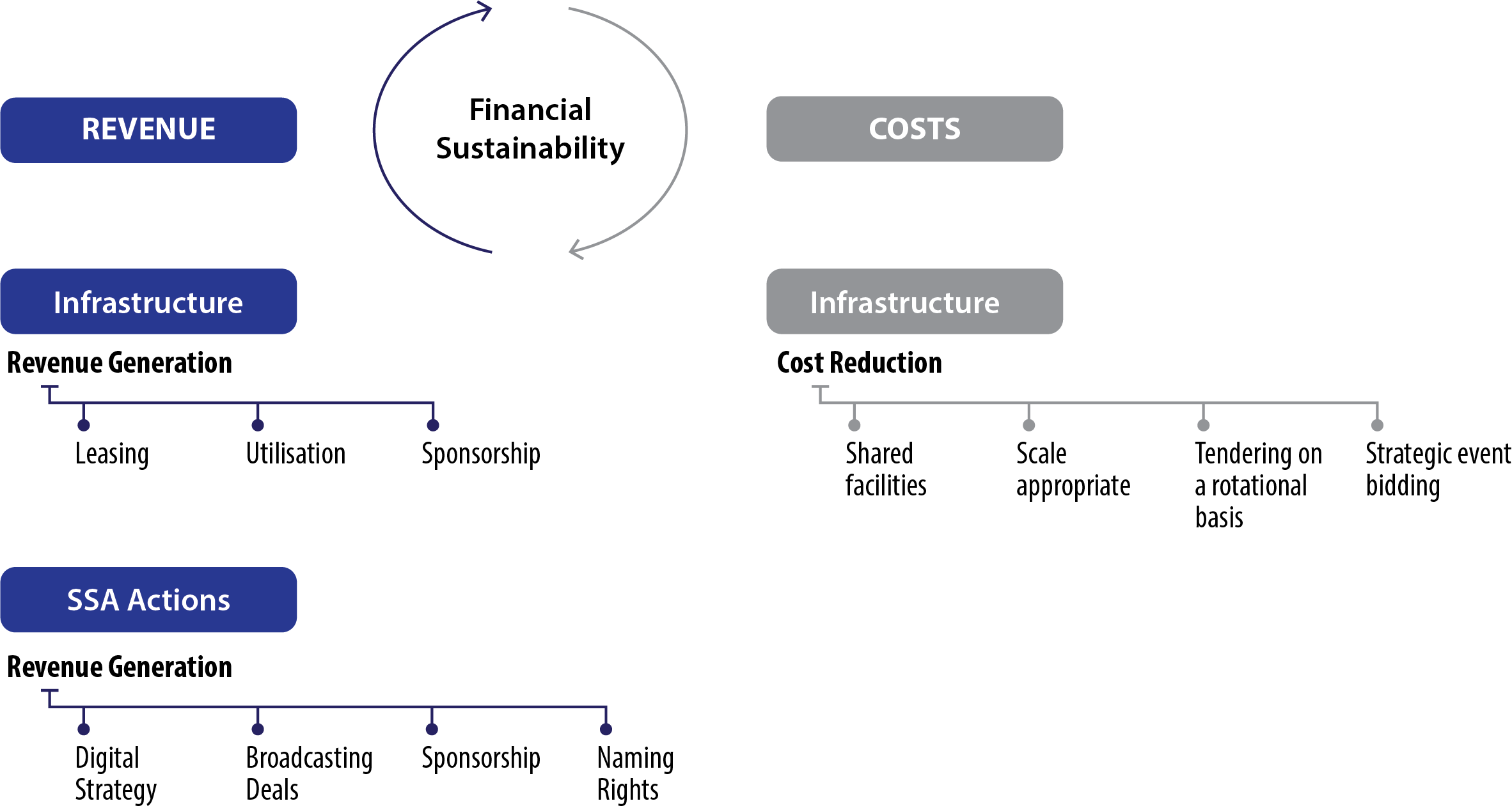 Figure 13. Financial Sustainability