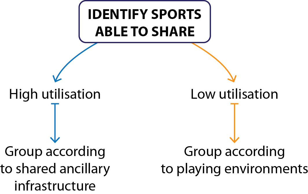 Figure 14. Shared Facility Identification Process