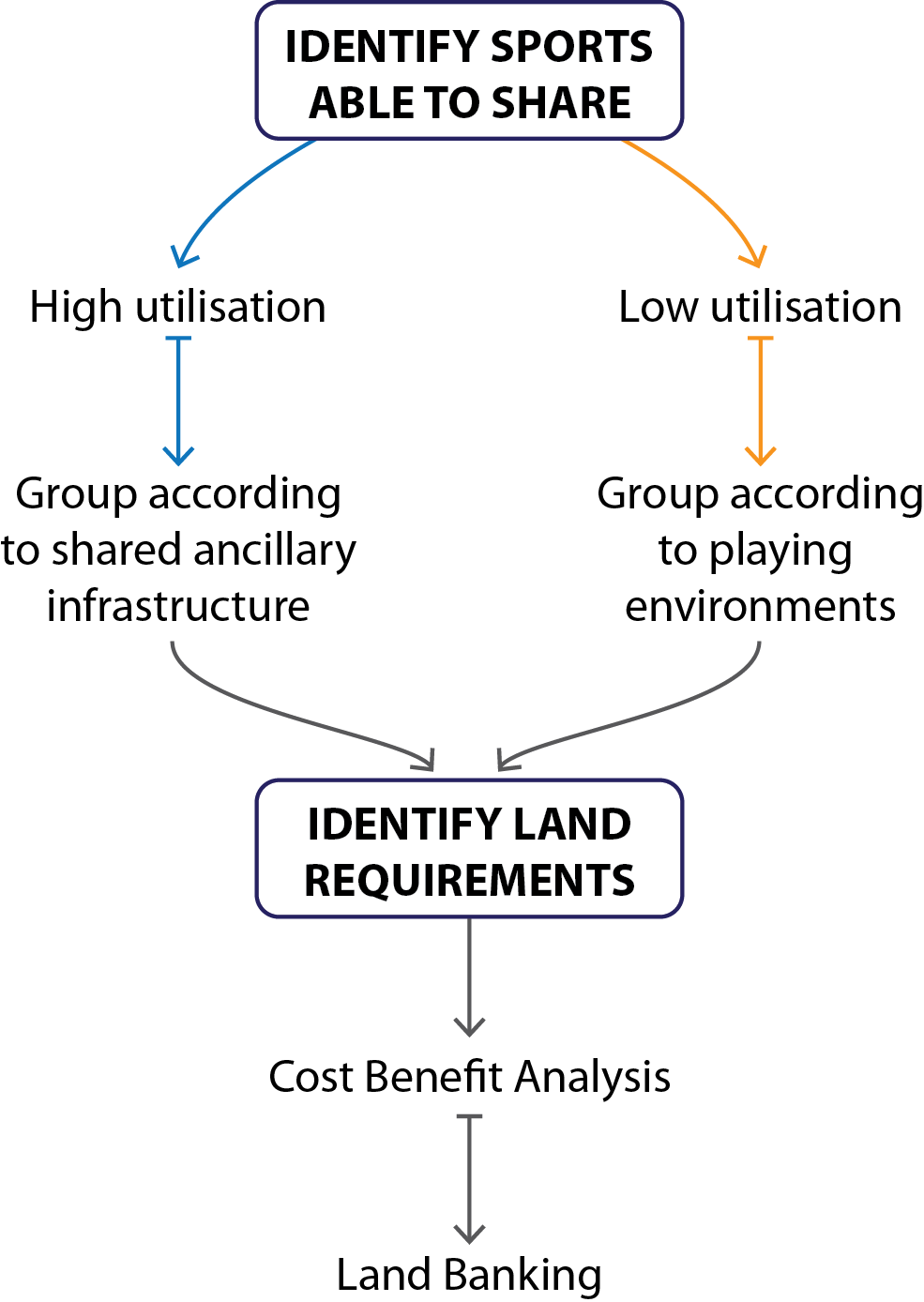 Figure 15. Land Banking Process
