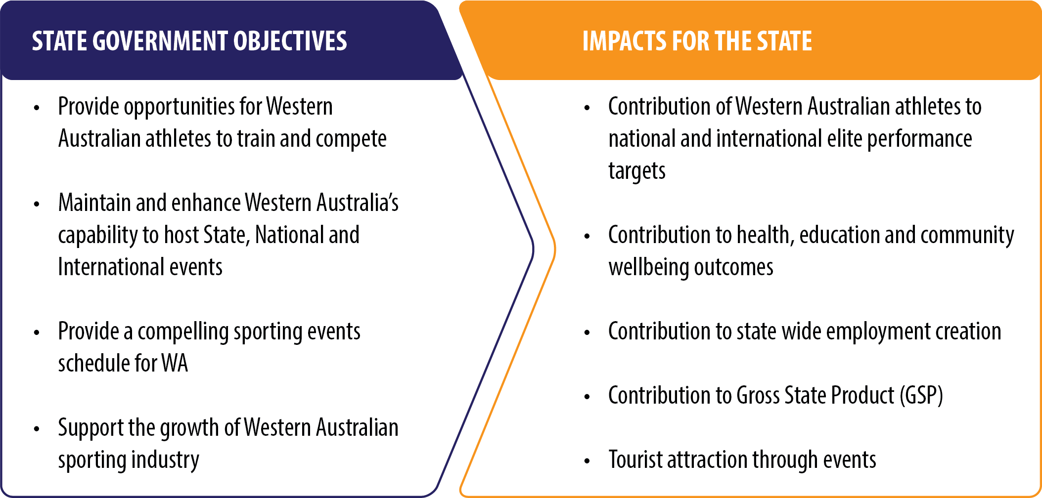 Figure 2. Objectives and Impacts of State Sporting Infrastructure