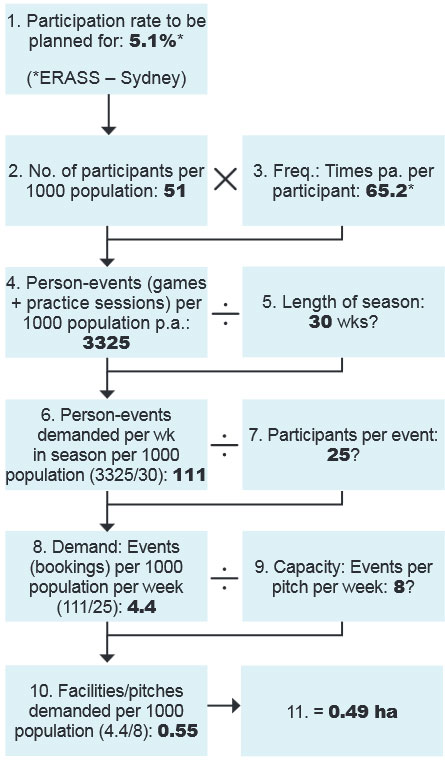 11 steps to determine gross demand