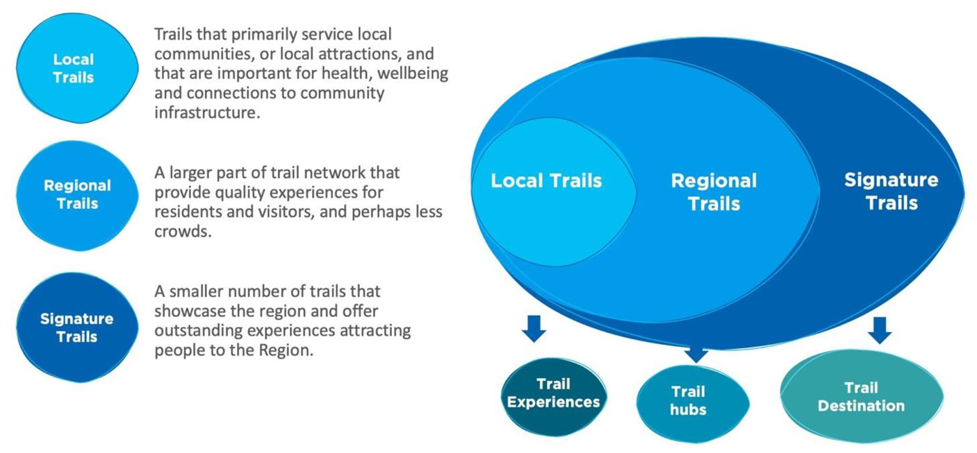 diagram with 3 levels of trails heiracrchy: Local trails, regional trails and signature trials