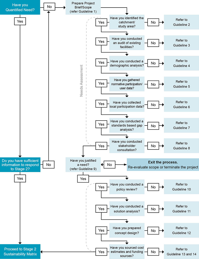 A flowchart designed to gather information