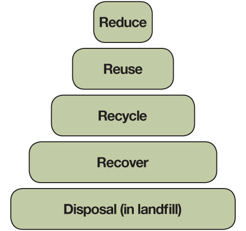 The best way to address waste is to (in order) reduce, reuse, recycle, recover and disposal (in landfill).